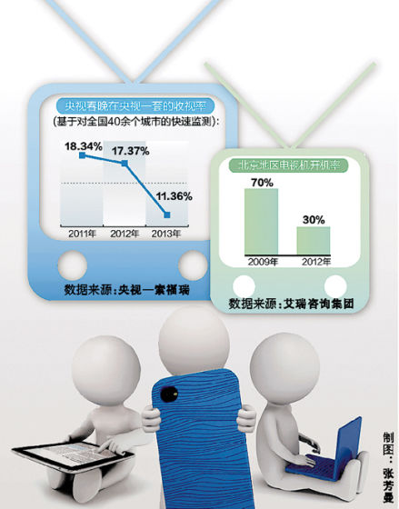 电视收视率